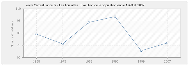 Population Les Tourailles
